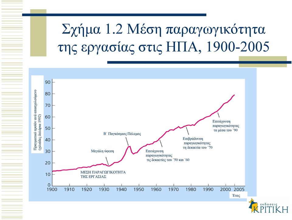 απασχολούµενο (χιλιάδες δολάρια 1992) Μεγάλη ύφεση Β Παγκόσµιος Πόλεµος Επιβράδυνση