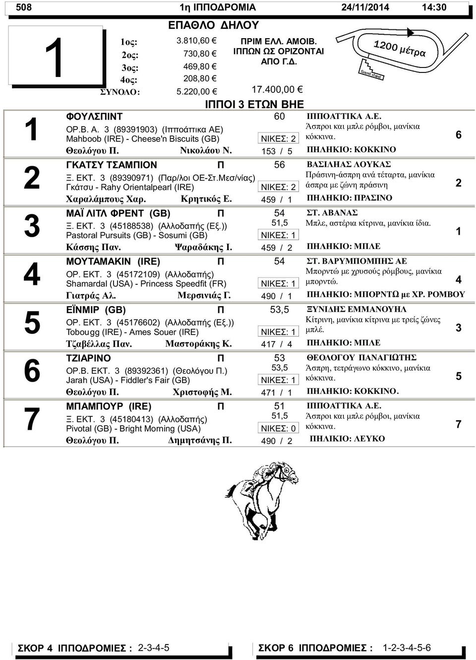 Ψαραδάκης Ι. ΜΟΥΤΑΜΑΚΙΝ (IRE) ΟΡ. ΕΚΤ. (09) (Αλλοδαπής) Shamardal (USA) - Princess Speedfit (FR) Γιατράς Αλ. Μερσινιάς Γ. ΕΪΝΜΙΡ (GB) ΟΡ. ΕΚΤ. (0) (Αλλοδαπής (Εξ.