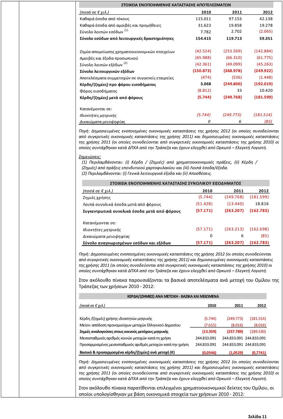 884) Αμοιβές και έξοδα προσωπικού (65.988) (66.310) (61.775) Σύνολο λοιπών εξόδων (2) (42.361) (49.099) (45.263) Σύνολο λειτουργικών εξόδων (150.873) (368.978) (249.
