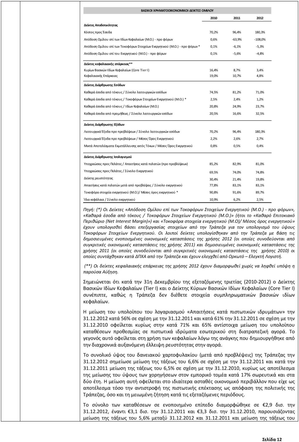 Κεφαλαιακής Επάρκειας 19,0% 10,7% 4,8% Δείκτες Διάρθρωσης Εσόδων Καθαρά έσοδα από τόκους / Σύνολο λειτουργικών εσόδων 74,5% 81,2% 71,0% Καθαρά έσοδα από τόκους / Τοκοφόρων Στοιχείων Ενεργητικού (Μ.Ο.