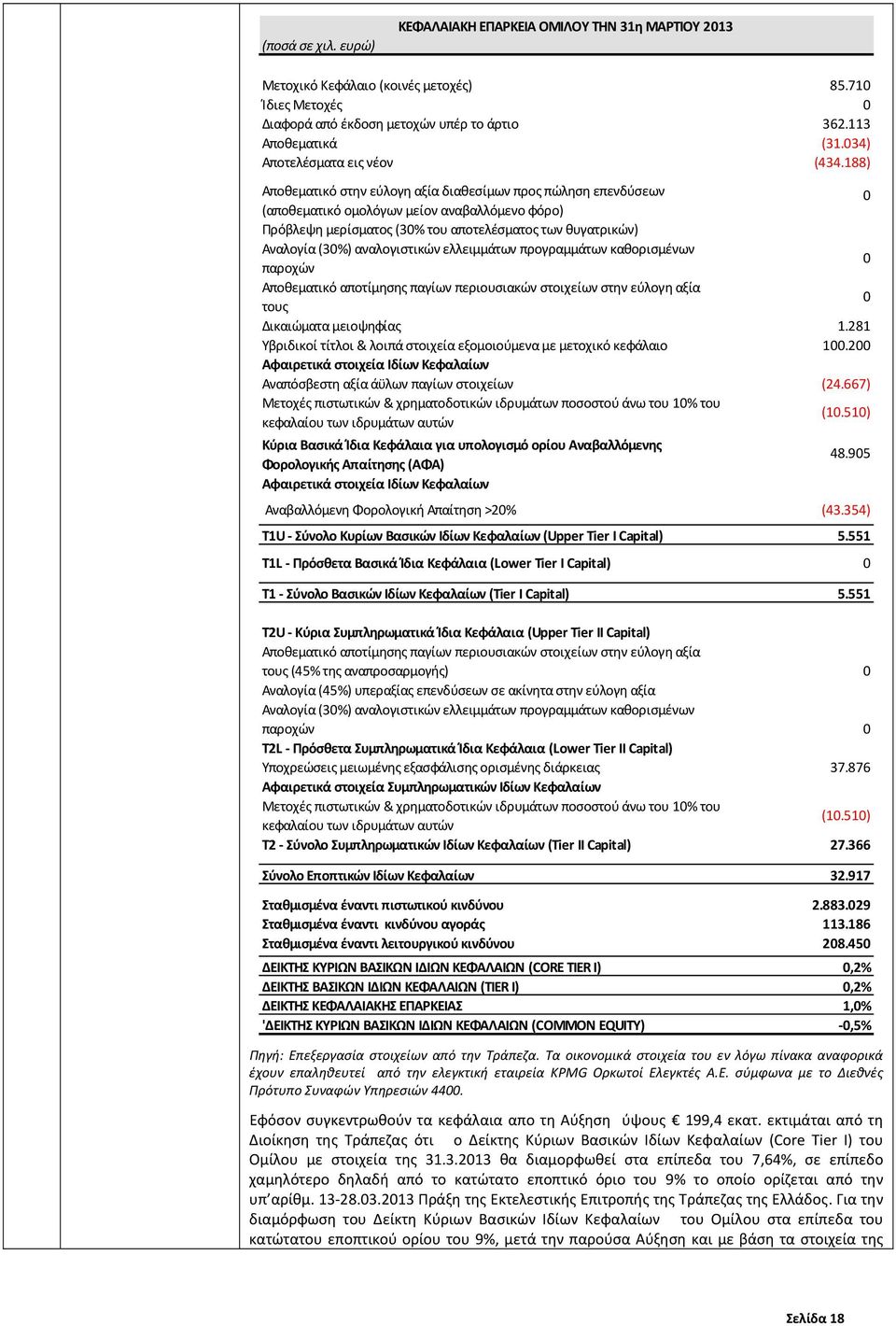 188) Αποθεματικό στην εύλογη αξία διαθεσίμων προς πώληση επενδύσεων 0 (αποθεματικό ομολόγων μείον αναβαλλόμενο φόρο) Πρόβλεψη μερίσματος (30% του αποτελέσματος των θυγατρικών) Αναλογία (30%)