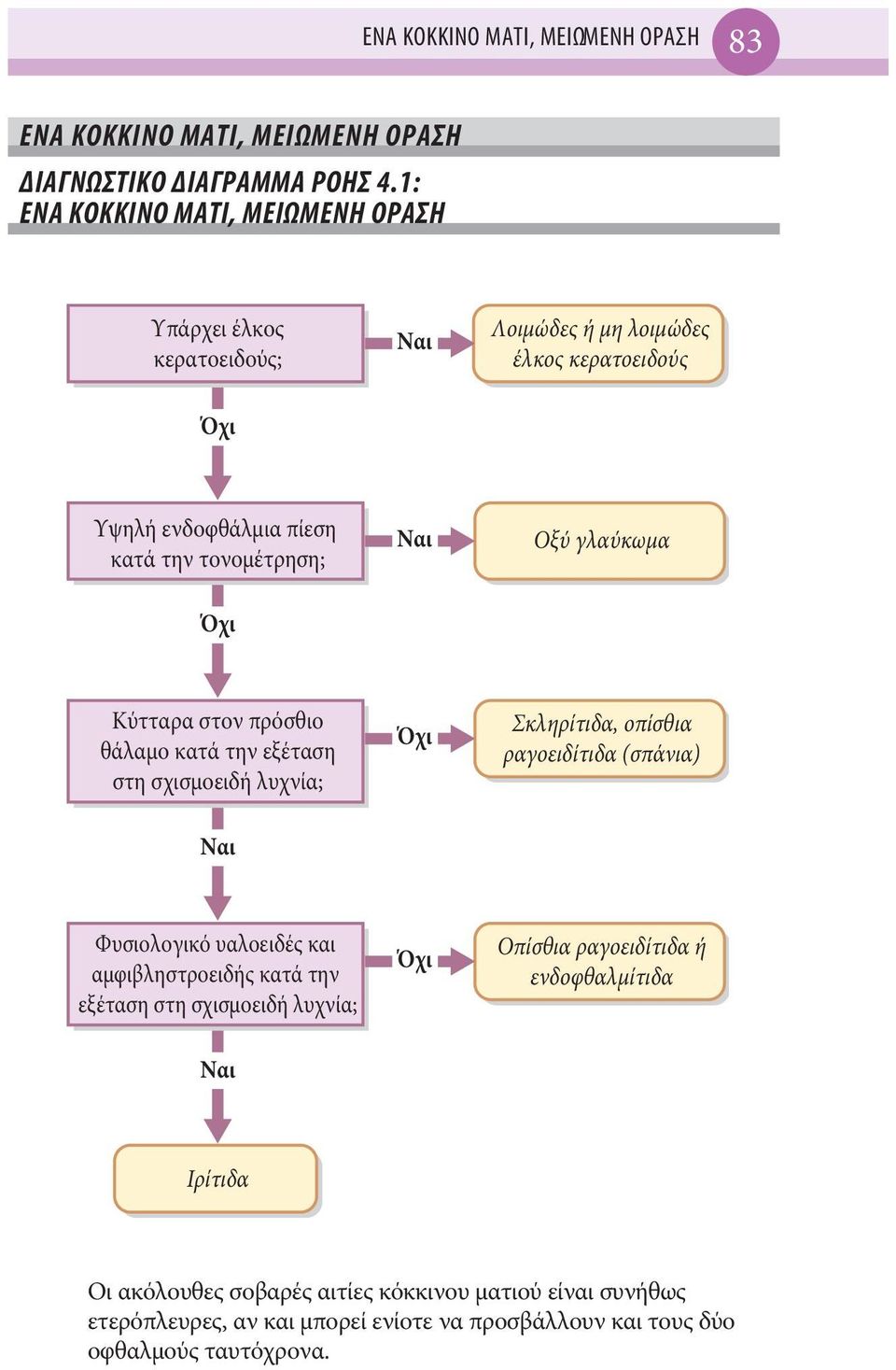 γλαύκωμα Όχι Κύτταρα στον πρόσθιο θάλαμο κατά την εξέταση στη σχισμοειδή λυχνία; Όχι Σκληρίτιδα, οπίσθια ραγοειδίτιδα (σπάνια) Ναι Φυσιολογικό υαλοειδές και