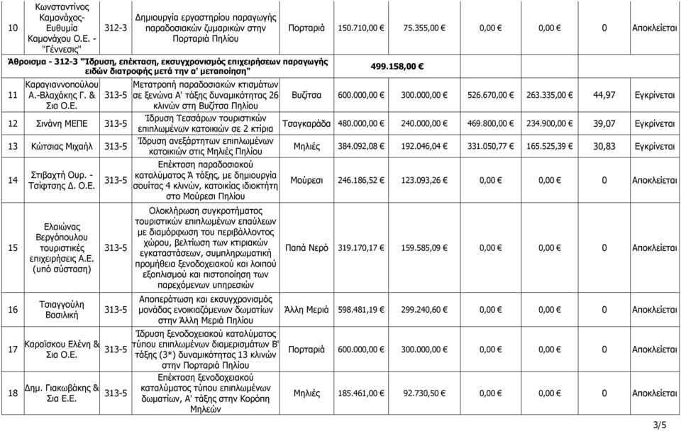 - "Γέννεσις" 312-3 Δημιουργία εργαστηρίου παραγωγής παραδοσιακών ζυμαρικών στην Πορταριά Πηλίου Άθροισμα - 312-3 "Ίδρυση, επέκταση, εκσυγχρονισμός επιχειρήσεων παραγωγής ειδών διατροφής μετά την α'