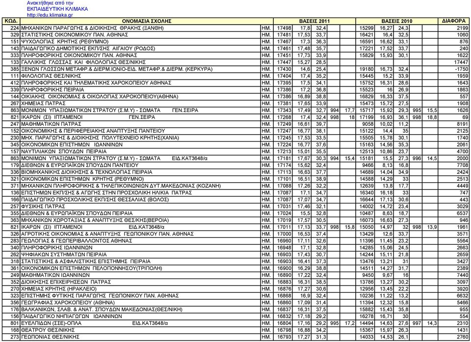 17461 17,48 35,7 17221 17,52 33,7 240 333 ΠΛHPOΦOPIKHΣ ΟΙΚΟΝΟΜΙΚΟΥ ΠΑΝ. ΑΘΗΝΑΣ ΗΜ. 17451 17,73 33,9 15829 15,93 30,1 1622 133 ΓAΛΛΙΚΗΣ ΓΛΩΣΣAΣ KAI ΦIΛOΛOΓIAΣ ΘΕΣ/ΝΙΚΗΣ ΗΜ.