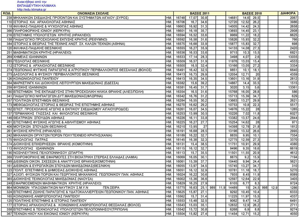 16601 16,18 35,7 13693 14,45 23,1 2908 216 EΠIΣTHMHΣ YΠOΛOΓIΣTΩN ΚΡΗΤΗΣ (ΗΡΑΚΛΕΙΟ) ΗΜ. 16594 16,52 33,6 9969 11,22 18,2 6625 158 ΠAIΔΑΓΩΓΙKO ΠΡΟΣΧΟΛΙΚΗΣ ΕΚΠ/ΣΗΣ ΚΡΗΤΗΣ (ΡΕΘΥΜΝΟ) ΗΜ.