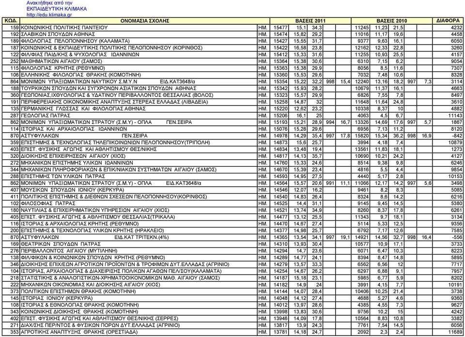 15412 15,33 31,6 11255 10,93 25,5 4157 252 MAΘHMATIKΩN ΑΙΓΑΙΟΥ (ΣΑΜΟΣ) ΗΜ. 15364 15,38 30,6 6310 7,15 6,2 9054 115 ΦIΛOΛOΓIAΣ ΚΡΗΤΗΣ (ΡΕΘΥΜΝΟ) ΗΜ.