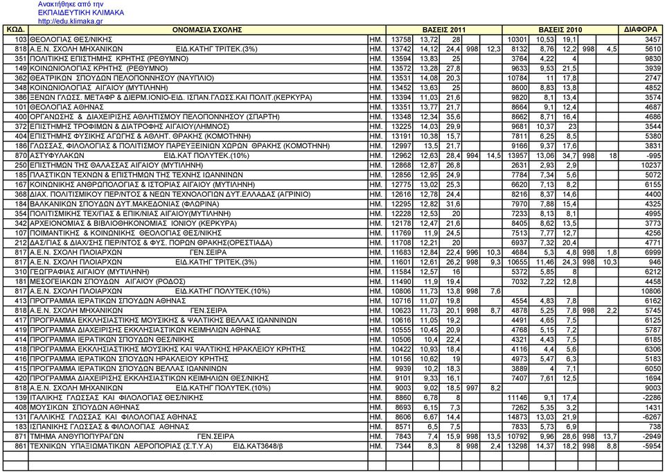 13572 13,28 27,8 9633 9,53 21,5 3939 362 ΘEATPIKΩN ΣΠOYΔΩN ΠΕΛΟΠΟΝΝΗΣΟΥ (ΝΑΥΠΛΙΟ) ΗΜ. 13531 14,08 20,3 10784 11 17,8 2747 348 ΚΟΙΝΩΝΙΟΛΟΓΙΑΣ ΑΙΓΑΙΟΥ (ΜΥΤΙΛΗΝΗ) ΗΜ.