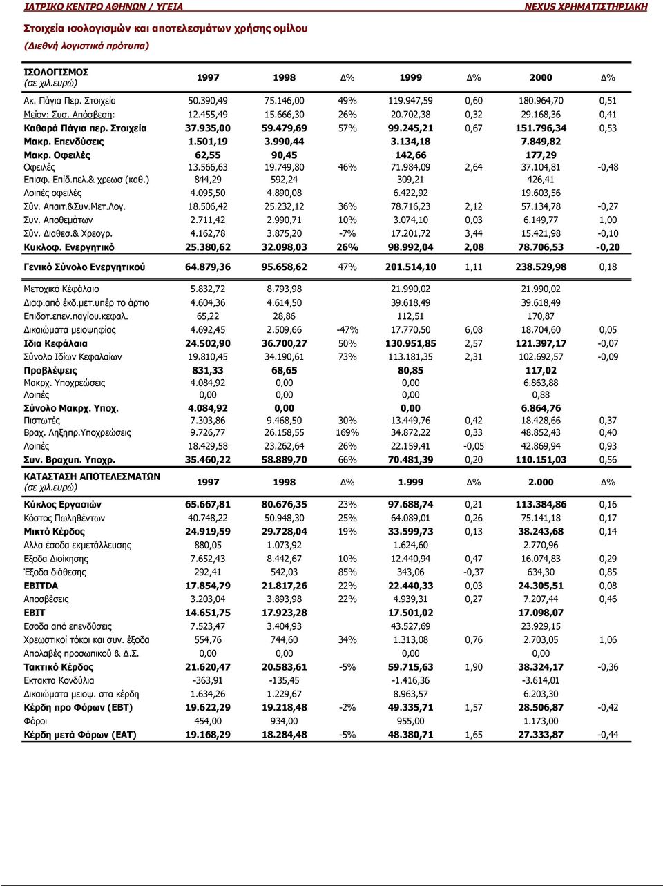 849,82 Μακρ. Οφειλές 62,55 9,45 142,66 177,29 Οφειλές 13.566,63 19.749,8 46% 71.984,9 2,64 37.14,81 -,48 Επισφ. Επίδ.πελ.& χρεωσ (καθ.) 844,29 592,24 39,21 426,41 Λοιπές οφειλές 4.95,5 4.89,8 6.