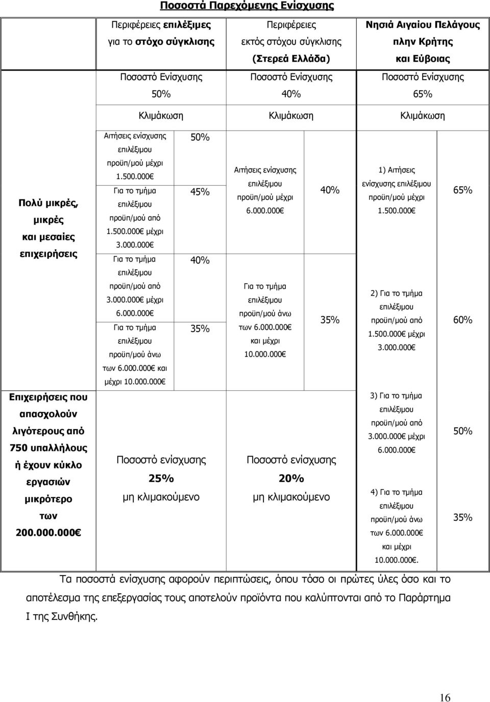 000 Για το τμήμα επιλέξιμου προϋπ/μού από 1.500.000 μέχρι 3.000.000 Για το τμήμα επιλέξιμου 45% 40% Αιτήσεις ενίσχυσης επιλέξιμου προϋπ/μού μέχρι 6.000.000 40% 1) Αιτήσεις ενίσχυσης επιλέξιμου προϋπ/μού μέχρι 1.