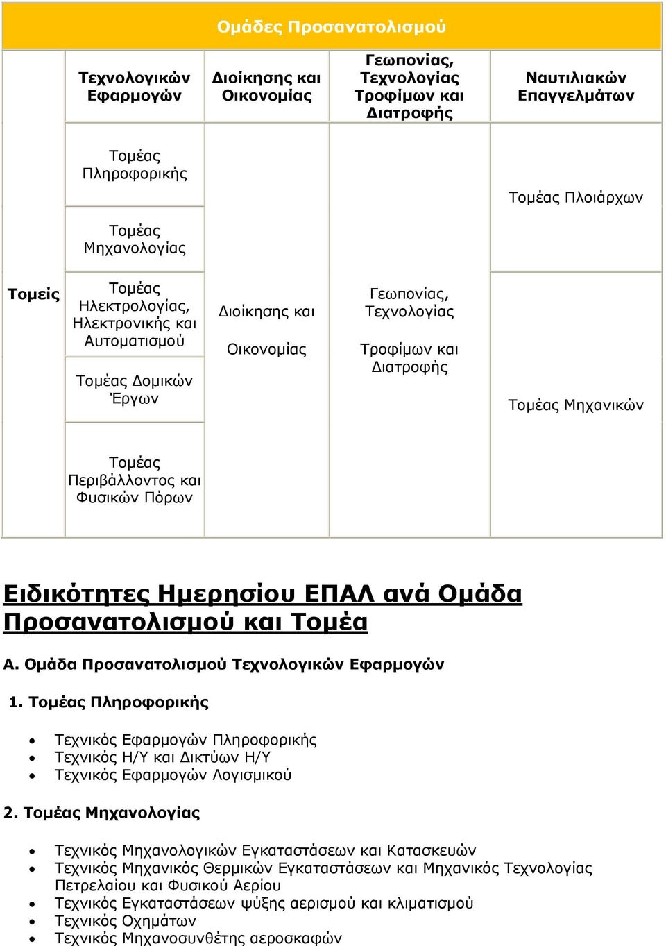 Προσανατολισμού και Τομέα Α. Ομάδα Προσανατολισμού Τεχνολογικών Εφαρμογών 1. Τομέας Τεχνικός Εφαρμογών Τεχνικός Η/Υ και Δικτύων Η/Υ Τεχνικός Εφαρμογών Λογισμικού 2.