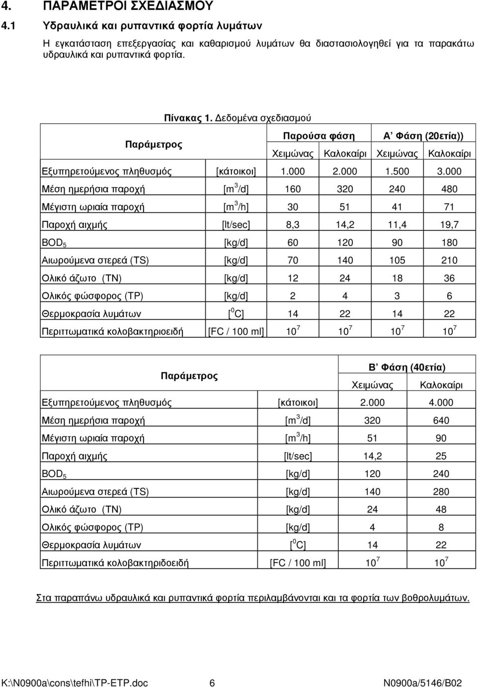 000 Μέση ηµερήσια παροχή [m 3 /d] 160 320 240 480 Μέγιστη ωριαία παροχή [m 3 /h] 30 51 41 71 Παροχή αιχµής [lt/sec] 8,3 14,2 11,4 19,7 BOD 5 [kg/d] 60 120 90 180 Αιωρούµενα στερεά (ΤS) [kg/d] 70 140