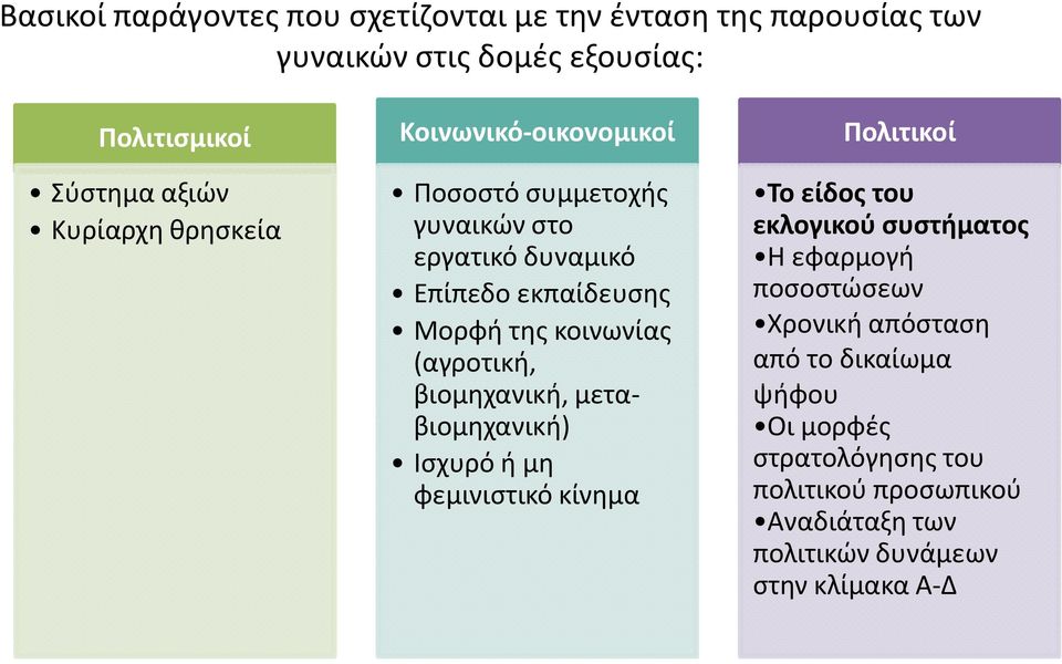 βιομηχανική, μεταβιομηχανική) Ισχυρό ή μη φεμινιστικό κίνημα Πολιτικοί Το είδος του εκλογικού συστήματος Η εφαρμογή ποσοστώσεων