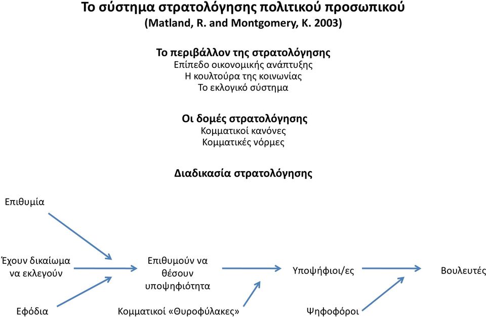 εκλογικό σύστημα Οι δομές στρατολόγησης Κομματικοί κανόνες Κομματικές νόρμες Διαδικασία στρατολόγησης