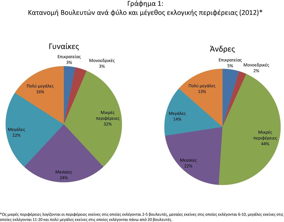 Μεσαίες 24% Μεσαίες 22% *Ως μικρές περιφέρειες λογίζονται οι περιφέρειες εκείνες στις οποίες εκλέγονται 2-5 βουλευτές, μεσαίες εκείνες