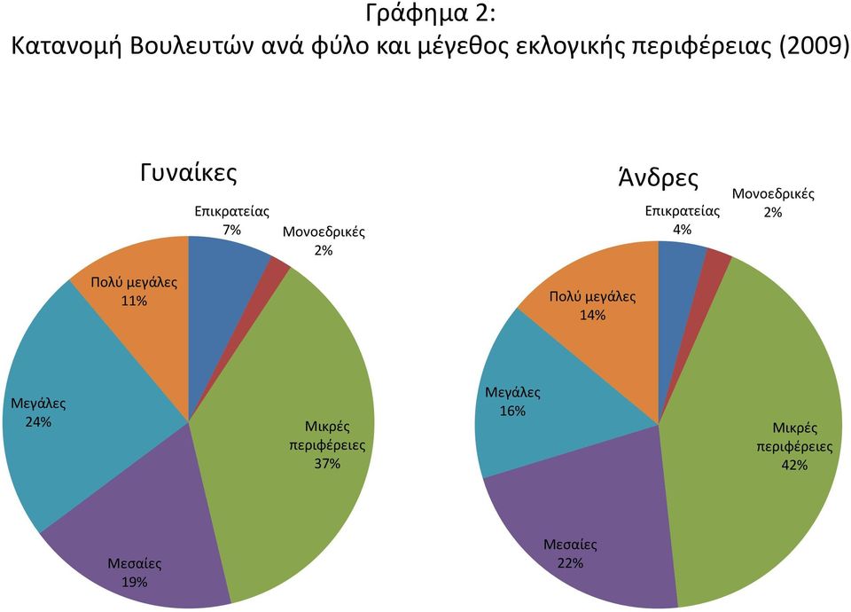 Μονοεδρικές 2% Πολύ μεγάλες 14% Άνδρες Επικρατείας 4% Μονοεδρικές 2%