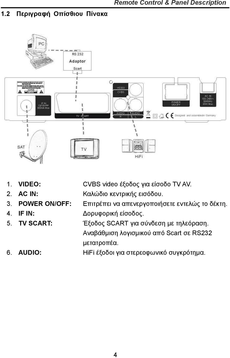 POWER ON/OFF: Επιτρέπει να απενεργοποιήσετε εντελώς το δέκτη. 4. IF IN: Δορυφορική είσοδος. 5.