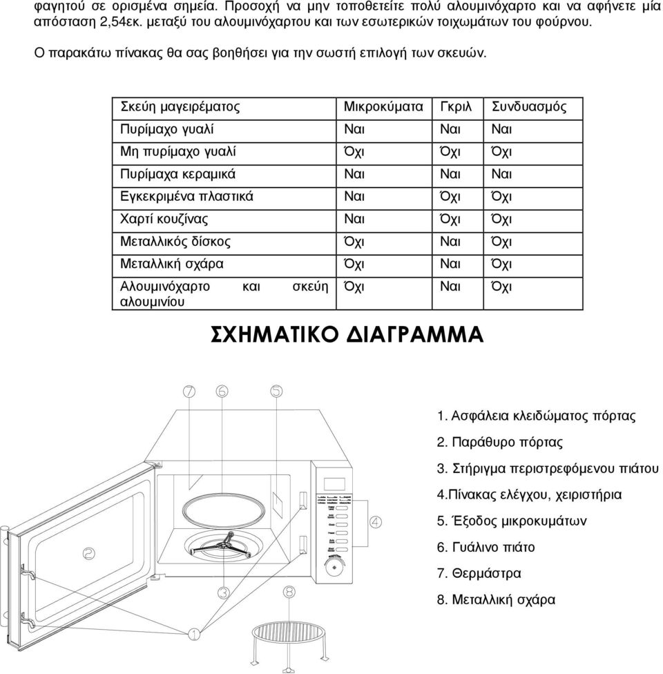 Σκεύη µαγειρέµατος Μικροκύµατα Γκριλ Συνδυασµός Πυρίµαχο γυαλί Ναι Ναι Ναι Μη πυρίµαχο γυαλί Όχι Όχι Όχι Πυρίµαχα κεραµικά Ναι Ναι Ναι Εγκεκριµένα πλαστικά Ναι Όχι Όχι Χαρτί κουζίνας Ναι