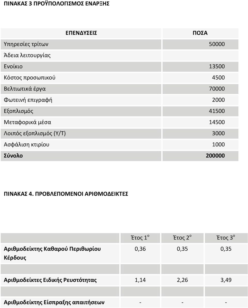 Ασφάλιση κτιρίου 1000 Σύνολο 200000 ΠΙΝΑΚΑΣ 4.
