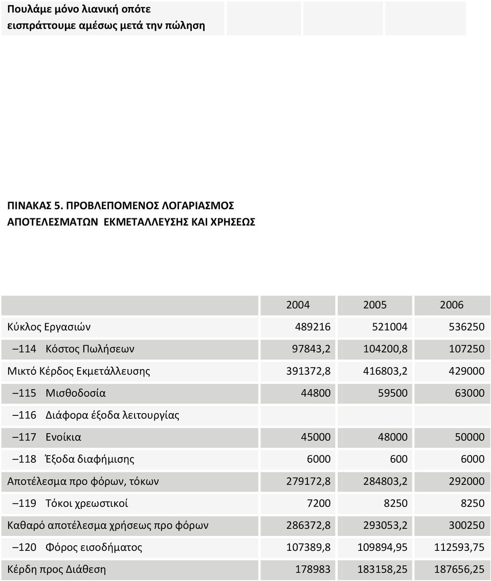 Μικτό Κέρδος Εκμετάλλευσης 391372,8 416803,2 429000 115 Μισθοδοσία 44800 59500 63000 116 Διάφορα έξοδα λειτουργίας 117 Ενοίκια 45000 48000 50000 118 Έξοδα διαφήμισης