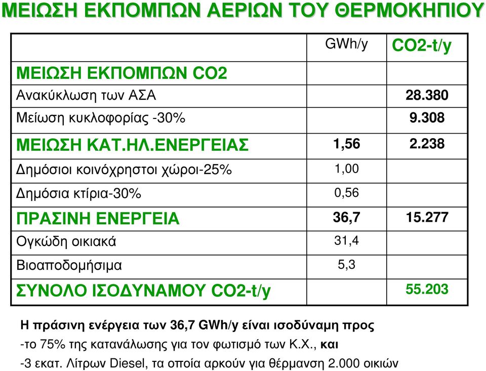 277 Ογκώδη οικιακά 31,4 Βιοαποδομήσιμα 5,3 ΣΥΝΟΛΟ ΙΣΟΔΥΝΑΜΟΥ CO2-t/y 55.