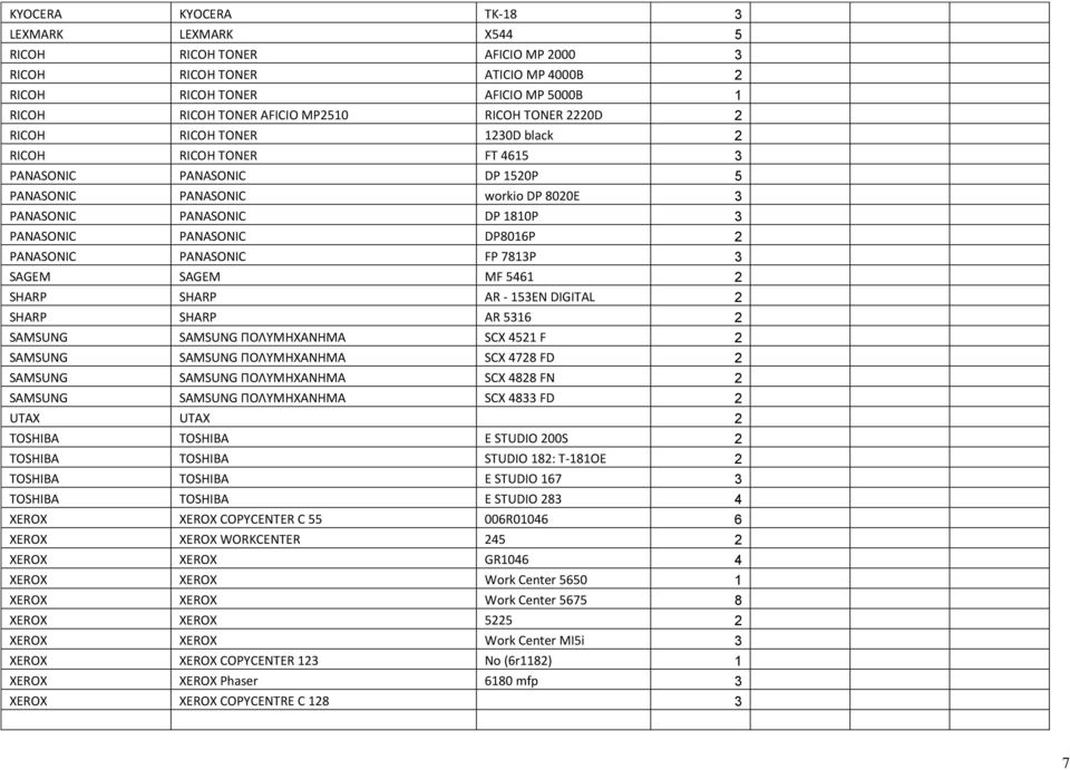 PANASONIC PANASONIC FP 7813P 3 SAGEM SAGEM MF 5461 2 SHARP SHARP AR - 153EN DIGITAL 2 SHARP SHARP AR 5316 2 SAMSUNG SAMSUNG ΠΟΛΥΜΗΧΑΝΗΜΑ SCX 4521 F 2 SAMSUNG SAMSUNG ΠΟΛΥΜΗΧΑΝΗΜΑ SCX 4728 FD 2