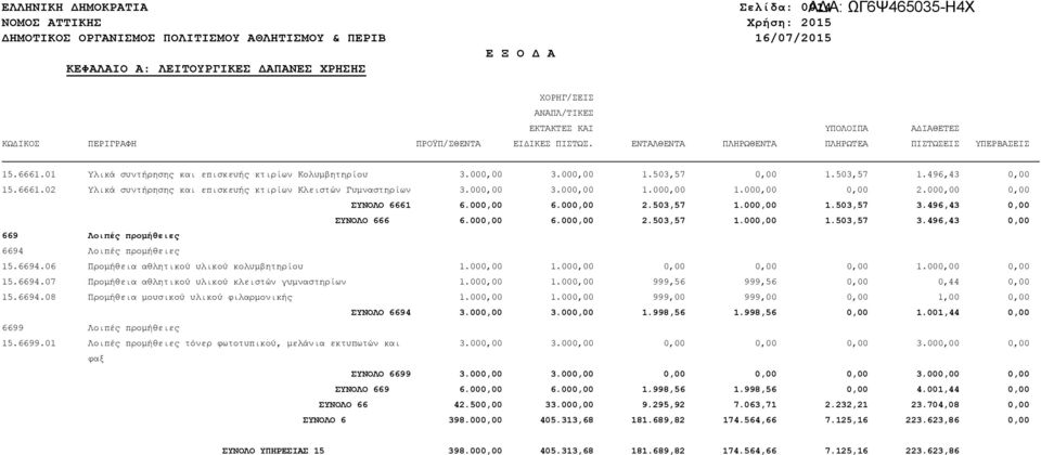 6694.06 Προµήθεια αθλητικού υλικού κολυµβητηρίου 1.000,00 1.000,00 0,00 0,00 0,00 1.000,00 0,00 15.6694.07 Προµήθεια αθλητικού υλικού κλειστών γυµναστηρίων 1.000,00 1.000,00 999,56 999,56 0,00 0,44 0,00 15.