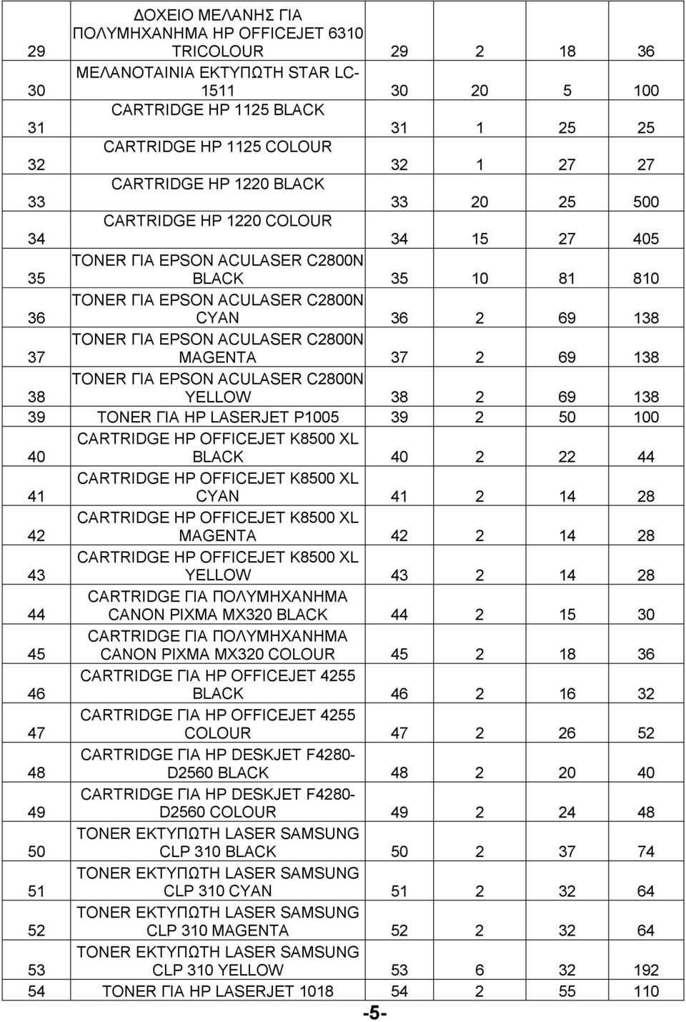ΓΙΑ EPSON ACULASER C2800N MAGENTA 37 2 69 138 38 TONER ΓΙΑ EPSON ACULASER C2800N YELLOW 38 2 69 138 39 TONER ΓΙΑ HP LASERJET P1005 39 2 50 100 40 CARTRIDGE HP OFFICEJET K8500 XL BLACK 40 2 22 44 41