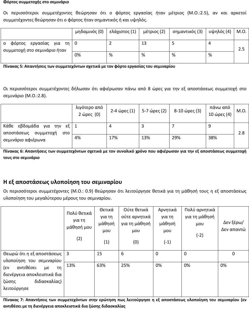 5 Πίνακασ 5: Απαντιςεισ των ςυμμετεχόντων ςχετικά με τον φόρτο εργαςίασ του ςεμιναρίου Οι περιςςότεροι ςυμμετζχοντεσ διλωςαν ότι αφιζρωςαν πάνω από 8 ϊρεσ για τθν εξ αποςτάςεωσ ςυμμετοχι ςτο