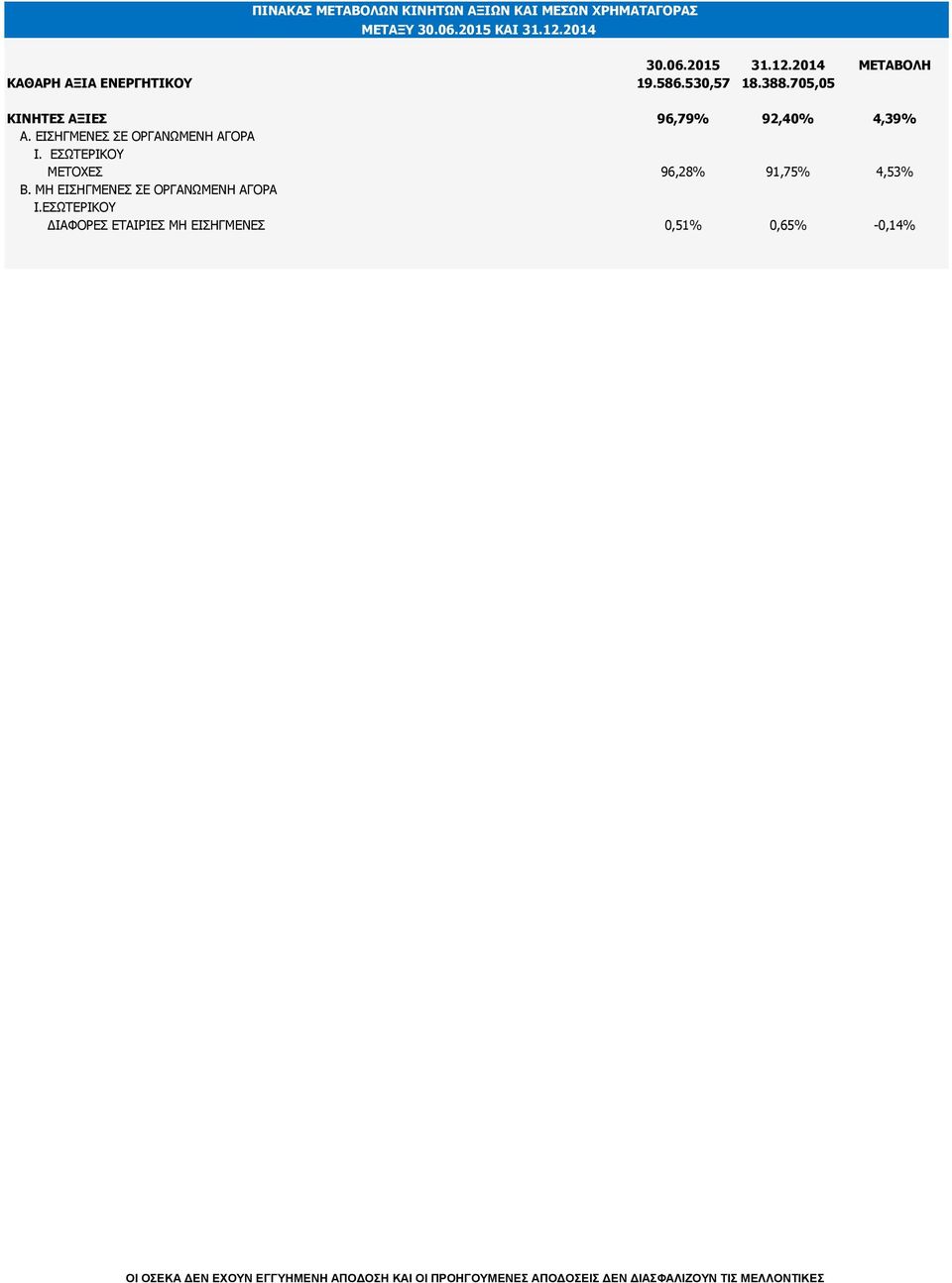 705,05 ΚΙΝΗΤΕΣ ΑΞΙΕΣ 96,79% 92,40% 4,39% Α. ΕΙΣΗΓΜΕΝΕΣ ΣΕ ΟΡΓΑΝΩΜΕΝΗ ΑΓΟΡΑ Ι.