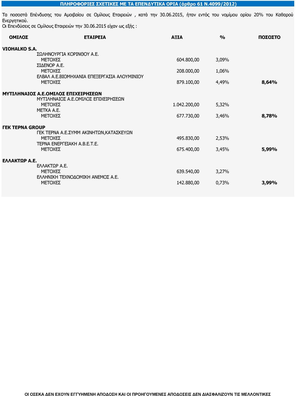 800,00 3,09% ΣΙΔΕΝΟΡ Α.Ε. ΜΕΤΟΧΕΣ 208.000,00 1,06% ΕΛΒΑΛ Α.Ε.ΒΙΟΜΗΧΑΝΙΑ ΕΠΕΞΕΡΓΑΣΙΑ ΑΛΟΥΜΙΝΙΟΥ ΜΕΤΟΧΕΣ 879.100,00 4,49% 8,64% ΜΥΤΙΛΗΝΑΙΟΣ Α.Ε.ΟΜΙΛΟΣ ΕΠΙΧΕΙΡΗΣΕΩΝ ΜΥΤΙΛΗΝΑΙΟΣ Α.Ε.ΟΜΙΛΟΣ ΕΠΙΧΕΙΡΗΣΕΩΝ ΜΕΤΟΧΕΣ 1.