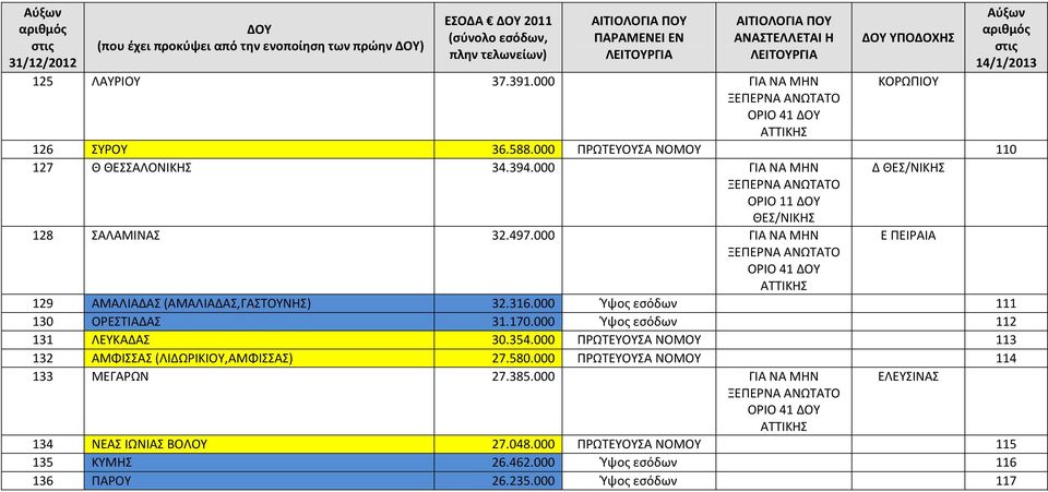 000 Ύψος εσόδων 111 130 ΟΡΕΣΤΙΑΔΑΣ 31.170.000 Ύψος εσόδων 112 131 ΛΕΥΚΑΔΑΣ 30.354.000 ΠΡΩΤΕΥΟΥΣΑ ΝΟΜΟΥ 113 132 ΑΜΦΙΣΣΑΣ (ΛΙΔΩΡΙΚΙΟΥ,ΑΜΦΙΣΣΑΣ) 27.580.