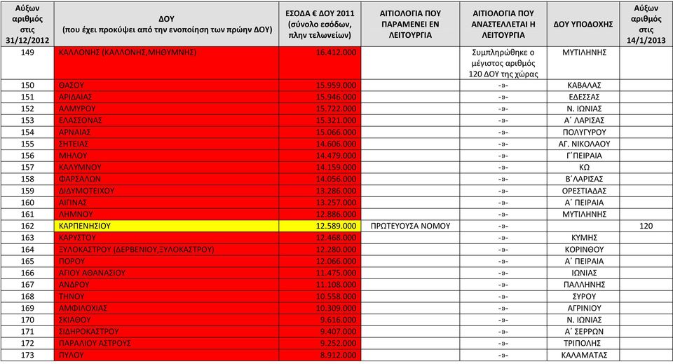 000 -»- ΚΩ 158 ΦΑΡΣΑΛΩΝ 14.056.000 -»- Β ΛΑΡΙΣΑΣ 159 ΔΙΔΥΜΟΤΕΙΧΟΥ 13.286.000 -»- ΟΡΕΣΤΙΑΔΑΣ 160 ΑΙΓΙΝΑΣ 13.257.000 -»- Α ΠΕΙΡΑΙΑ 161 ΛΗΜΝΟΥ 12.886.000 -»- ΜΥΤΙΛΗΝΗΣ 162 ΚΑΡΠΕΝΗΣΙΟΥ 12.589.