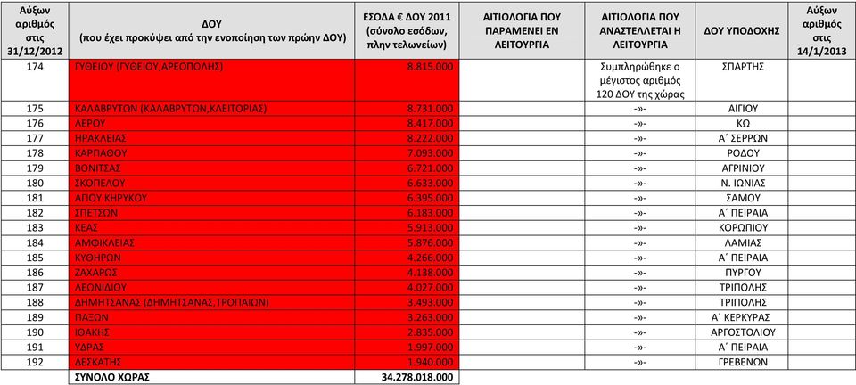 000 -»- ΣΑΜΟΥ 182 ΣΠΕΤΣΩΝ 6.183.000 -»- Α ΠΕΙΡΑΙΑ 183 ΚΕΑΣ 5.913.000 -»- ΚΟΡΩΠΙΟΥ 184 ΑΜΦΙΚΛΕΙΑΣ 5.876.000 -»- ΛΑΜΙΑΣ 185 ΚΥΘΗΡΩΝ 4.266.000 -»- Α ΠΕΙΡΑΙΑ 186 ΖΑΧΑΡΩΣ 4.138.