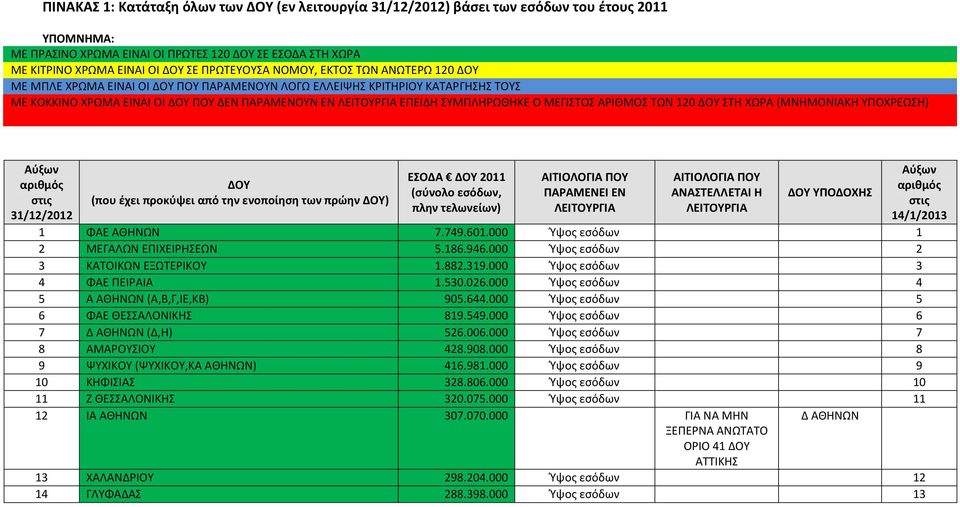 (ΜΝΗΜΟΝΙΑΚΗ ΥΠΟΧΡΕΩΣΗ) ΕΣΟΔΑ 2011 ΥΠΟΔΟΧΗΣ 1 ΦΑΕ ΑΘΗΝΩΝ 7.749.601.000 Ύψος εσόδων 1 2 ΜΕΓΑΛΩΝ ΕΠΙΧΕΙΡΗΣΕΩΝ 5.186.946.000 Ύψος εσόδων 2 3 ΚΑΤΟΙΚΩΝ ΕΞΩΤΕΡΙΚΟΥ 1.882.319.