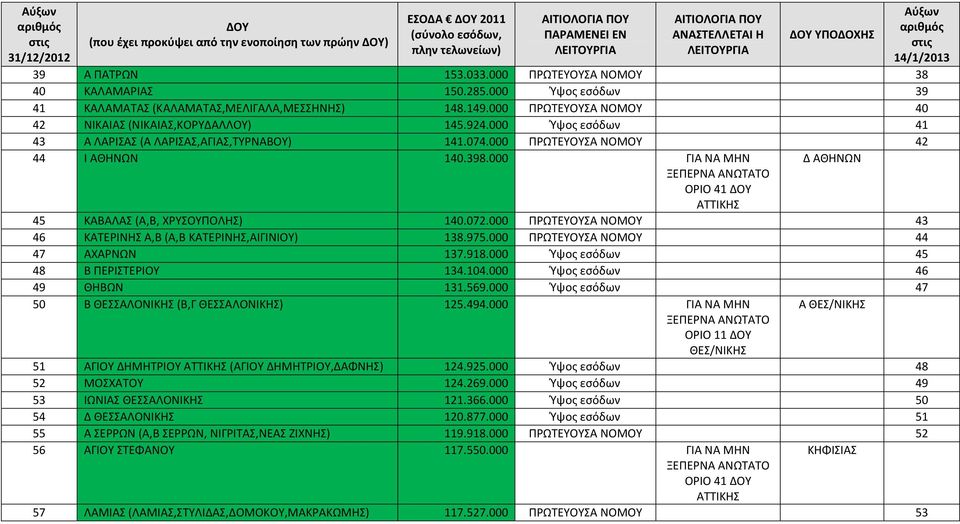 000 ΓΙΑ ΝΑ ΜΗΝ Δ ΑΘΗΝΩΝ 45 ΚΑΒΑΛΑΣ (Α,Β, ΧΡΥΣΟΥΠΟΛΗΣ) 140.072.000 ΠΡΩΤΕΥΟΥΣΑ ΝΟΜΟΥ 43 46 ΚΑΤΕΡΙΝΗΣ Α,Β (Α,Β ΚΑΤΕΡΙΝΗΣ,ΑΙΓΙΝΙΟΥ) 138.975.000 ΠΡΩΤΕΥΟΥΣΑ ΝΟΜΟΥ 44 47 ΑΧΑΡΝΩΝ 137.918.