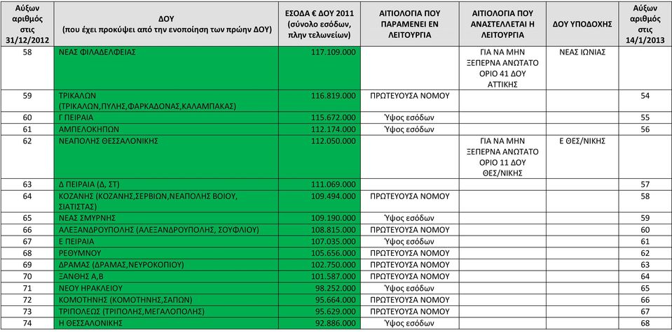 000 57 64 ΚΟΖΑΝΗΣ (ΚΟΖΑΝΗΣ,ΣΕΡΒΙΩΝ,ΝΕΑΠΟΛΗΣ ΒΟΙΟΥ, 109.494.000 ΠΡΩΤΕΥΟΥΣΑ ΝΟΜΟΥ 58 ΣΙΑΤΙΣΤΑΣ) 65 ΝΕΑΣ ΣΜΥΡΝΗΣ 109.190.000 Ύψος εσόδων 59 66 ΑΛΕΞΑΝΔΡΟΥΠΟΛΗΣ (ΑΛΕΞΑΝΔΡΟΥΠΟΛΗΣ, ΣΟΥΦΛΙΟΥ) 108.815.