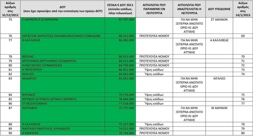 000 ΠΡΩΤΕΥΟΥΣΑ ΝΟΜΟΥ 72 81 Α ΠΕΡΙΣΤΕΡΙΟΥ 84.451.000 Ύψος εσόδων 73 82 ΑΙΓΑΛΕΩ 84.041.000 Ύψος εσόδων 74 83 ΧΑΙΔΑΡΙΟΥ 83.651.000 ΓΙΑ ΝΑ ΜΗΝ ΑΙΓΑΛΕΩ 84 ΒΥΡΩΝΟΣ 79.576.