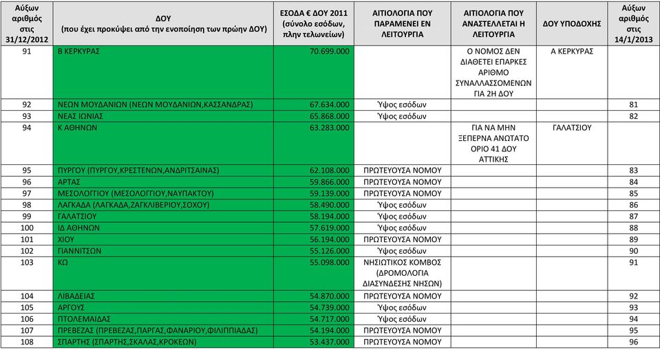 000 ΠΡΩΤΕΥΟΥΣΑ ΝΟΜΟΥ 84 97 ΜΕΣΟΛΟΓΓΙΟΥ (ΜΕΣΟΛΟΓΓΙΟΥ,ΝΑΥΠΑΚΤΟΥ) 59.139.000 ΠΡΩΤΕΥΟΥΣΑ ΝΟΜΟΥ 85 98 ΛΑΓΚΑΔΑ (ΛΑΓΚΑΔΑ,ΖΑΓΚΛΙΒΕΡΙΟΥ,ΣΟΧΟΥ) 58.490.000 Ύψος εσόδων 86 99 ΓΑΛΑΤΣΙΟΥ 58.194.