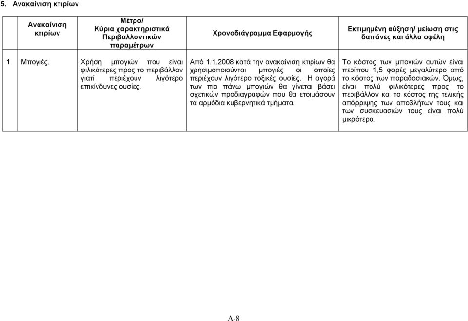 1.2008 κατά την ανακαίνιση κτιρίων θα χρησιμοποιούνται μπογιές οι οποίες περιέχουν λιγότερο τοξικές ουσίες.