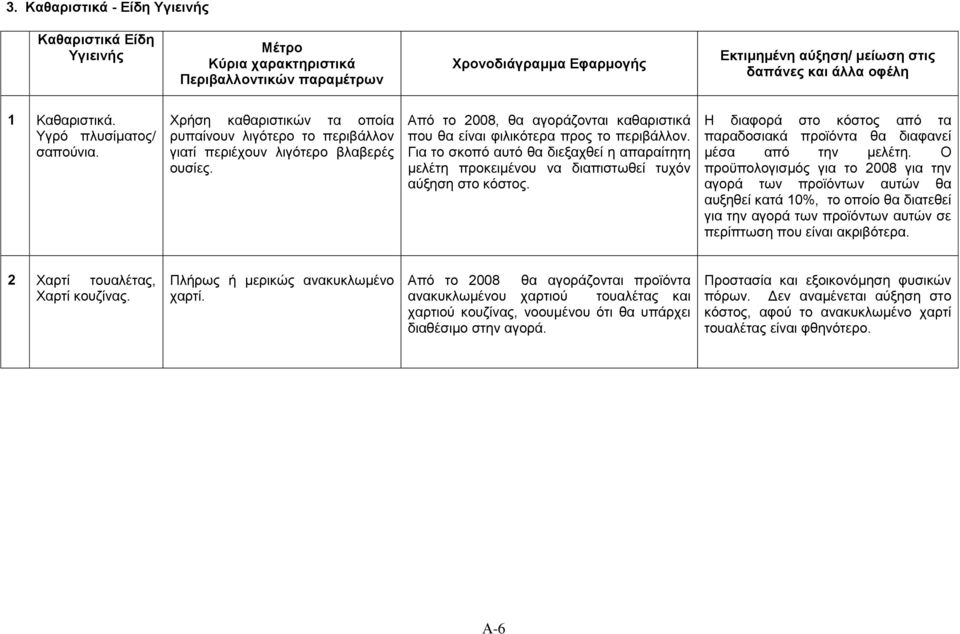 Από το 2008, θα αγοράζονται καθαριστικά που θα είναι φιλικότερα προς το περιβάλλον. Για το σκοπό αυτό θα διεξαχθεί η απαραίτητη μελέτη προκειμένου να διαπιστωθεί τυχόν αύξηση στο κόστος.