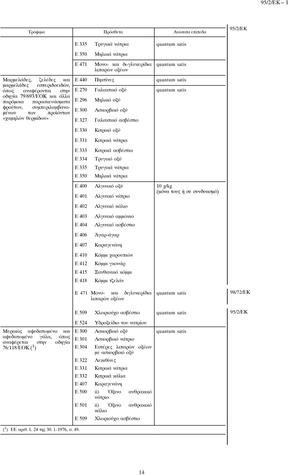 Γαλακτικό ασβέστιο Ε 330 Ε 331 Ε 333 Ε 334 Ε 335 Ε 350 Κιτρικό οξύ Κιτρικά νάτρια Κιτρικά ασβέστια Τρυγικό οξύ Τρυγικά νάτρια Μηλικά νάτρια Ε 400 Αλγινικό οξύ 10 g/kg Ε 401 Αλγινικό νάτριο (μόνα τους