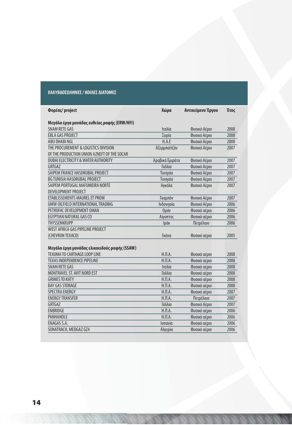 Ε Φυσικό Αέριο 2008 THE PROCUREMENT & LOGISTICS DIVISION Αζερμπαϊτζάν Φυσικό Αέριο 2007 OF THE PRODUCTION UNION AZNEFT OF THE SOCAR DUBAI ELECTRICITY & WATER AUTHORITY Αραβικά Εμιράτα Φυσικό Αέριο