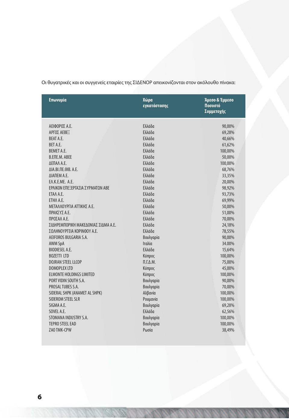 Ε. Ελλάδα 93,73% ΕΤΗΛ Α.Ε. Ελλάδα 69,99% ΜΕΤΑΛΛΟΥΡΓΙΑ ΑΤΤΙΚΗΣ Α.Ε. Ελλάδα 50,00% ΠΡΑΚΣΥΣ A.E. Ελλάδα 51,00% ΠΡΟΣΑΛ A.E. Ελλάδα 70,00% ΣΙΔΗΡΕΜΠΟΡΙΚΗ ΜΑΚΕΔΟΝΙΑΣ ΣΙΔΜΑ Α.Ε. Ελλάδα 24,18% ΣΩΛΗΝΟΥΡΓΕΙΑ ΚΟΡΙΝΘΟΥ Α.
