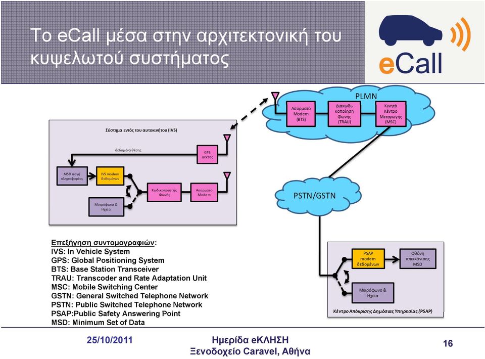 and Rate Adaptation Unit MSC: Mobile Switching Center GSTN: General Switched Telephone Network