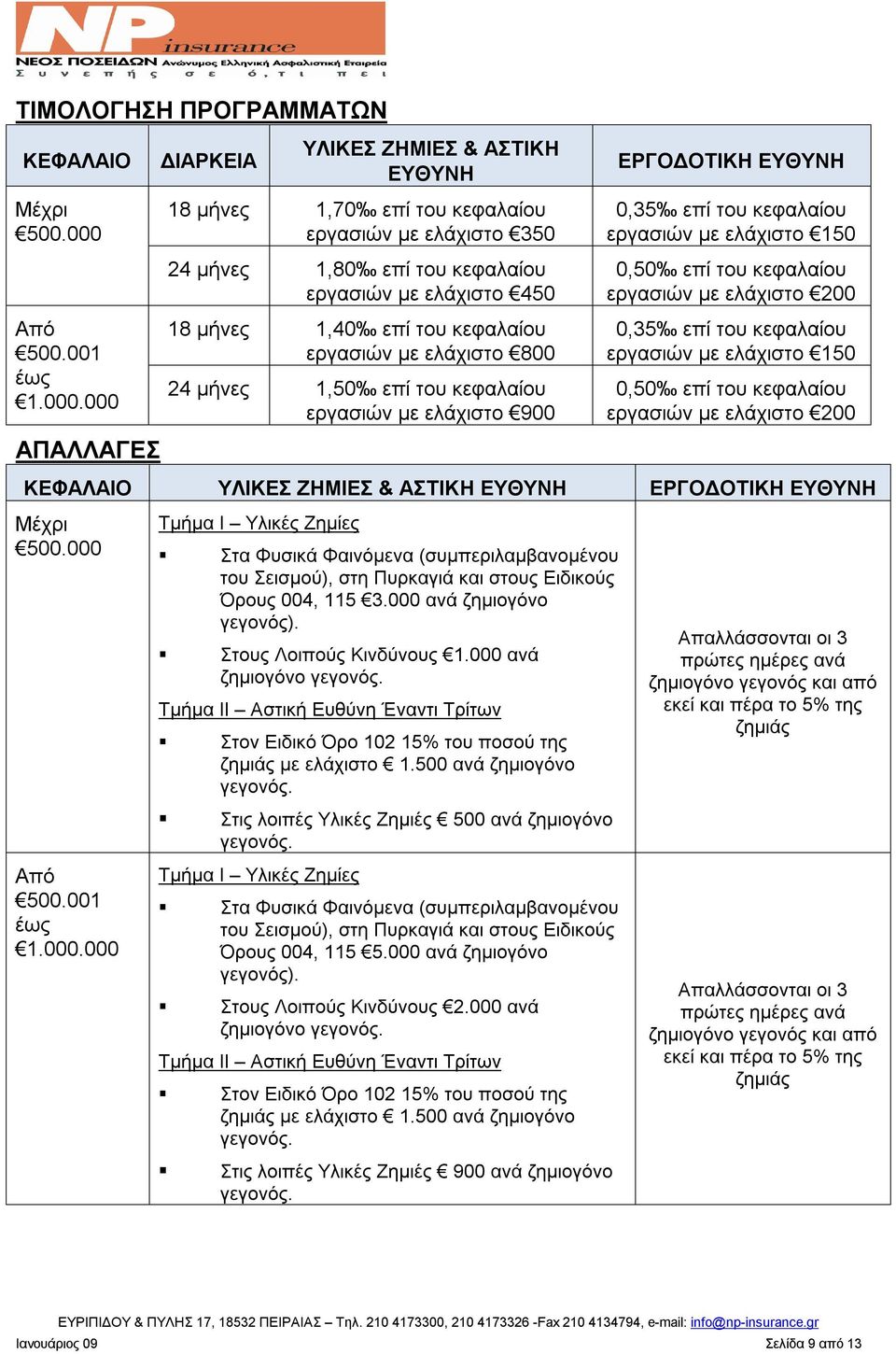 000 ΑΠΑΛΛΑΓΕΣ ΔΙΑΡΚΕΙΑ ΥΛΙΚΕΣ ΖΗΜΙΕΣ & ΑΣΤΙΚΗ ΕΥΘΥΝΗ 18 μήνες 1,70 επί του κεφαλαίου εργασιών με ελάχιστο 350 24 μήνες 1,80 επί του κεφαλαίου εργασιών με ελάχιστο 450 18 μήνες 1,40 επί του κεφαλαίου