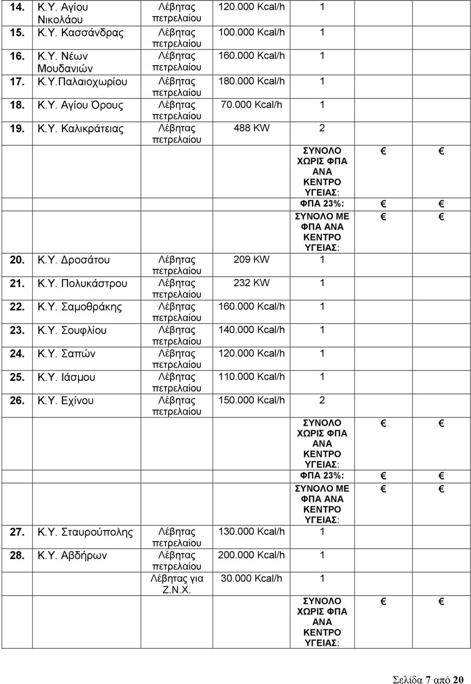 000 Kcal/h 1 100.000 Kcal/h 1 160.000 Kcal/h 1 180.000 Kcal/h 1 70.000 Kcal/h 1 488 KW 2 ΣΥΝΟΛΟ ΧΩΡΙΣ ΦΠΑ ΑΝΑ ΦΠΑ 23%: ΣΥΝΟΛΟ ΜΕ ΦΠΑ ΑΝΑ 209 KW 1 232 KW 1 160.000 Kcal/h 1 140.000 Kcal/h 1 120.