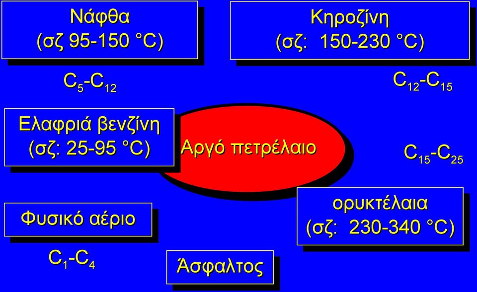 σζ: σζ: :: 25-95 25-95 C) C) Αργό πετρέλαιο C 15 -C 25 Φυσικό Φυσικό αέριο αέριο C