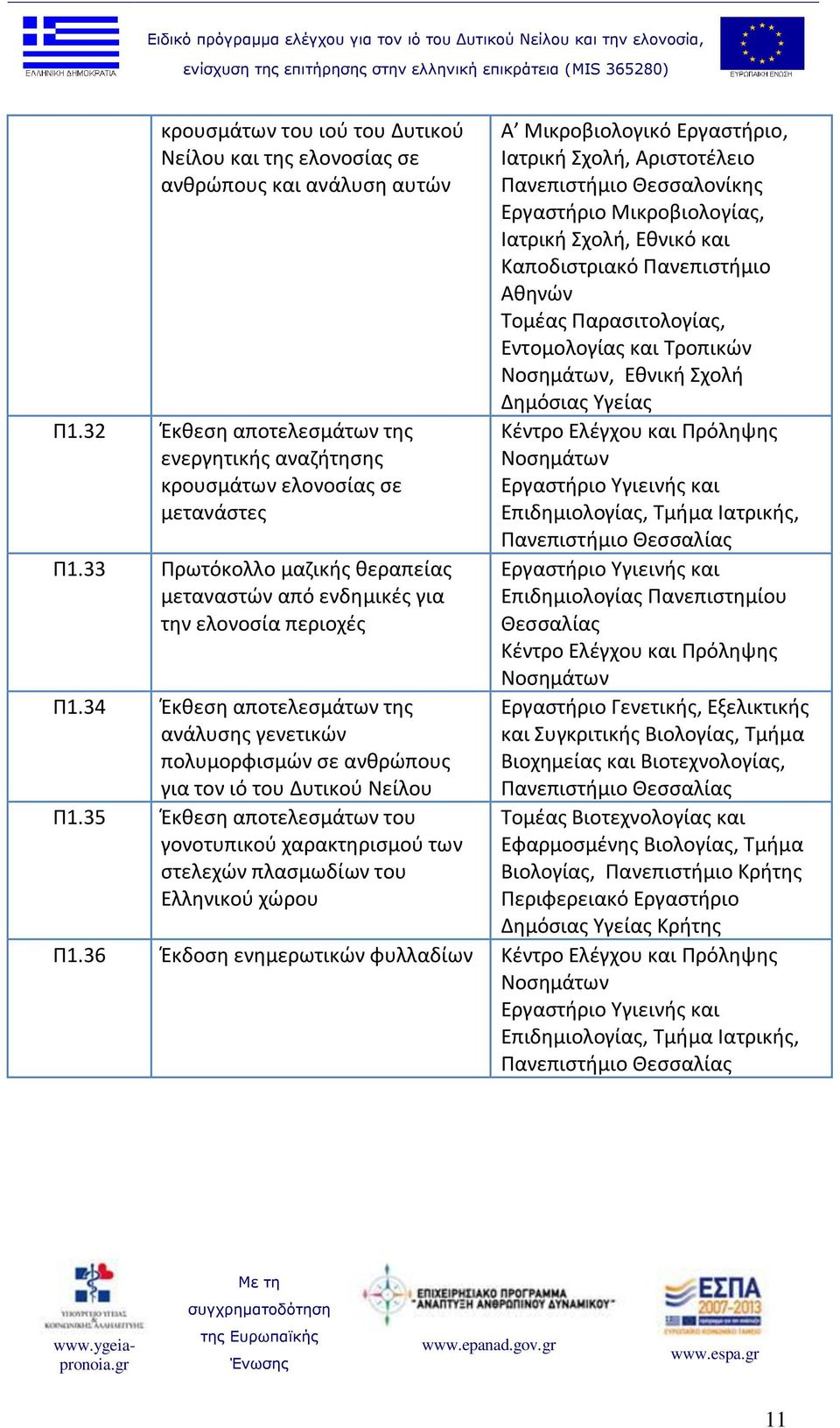 35 Έκθεση αποτελεσμάτων του γονοτυπικού χαρακτηρισμού των στελεχών πλασμωδίων του Ελληνικού χώρου Α Μικροβιολογικό Εργαστήριο, Ιατρική Σχολή, Αριστοτέλειο Πανεπιστήμιο Θεσσαλονίκης Εργαστήριο