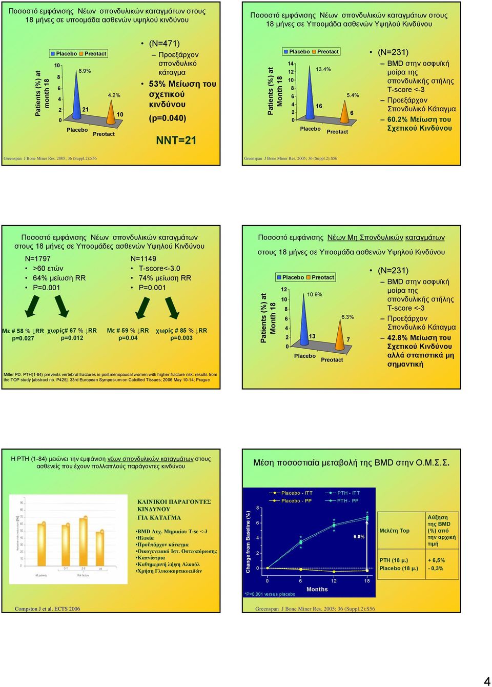 4% 6 BMD στην οσφυϊκή μοίρα της σπονδυλικής στήλης T-score <-3 Προεξάρχον Σπονδυλικό Κάταγμα 6.% Μείωση του Σχετικού Κινδύνου Greenspan J Bone Miner Res. 5; 36 (Suppl.):S56 Greenspan J Bone Miner Res.