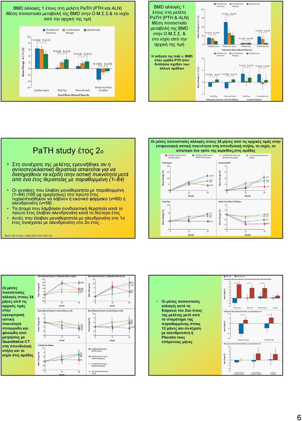 BMD στην ομάδα PTH ήταν διπλάσια σχεδόν των άλλων ομάδων PaTH study έτος ο Οι μέσες ποσοστιαίες αλλαγές στους 4 μήνες από τις αρχικές τιμές στην επιφανειακή οστική πυκνότητα στη σπονδυλική στήλη, το